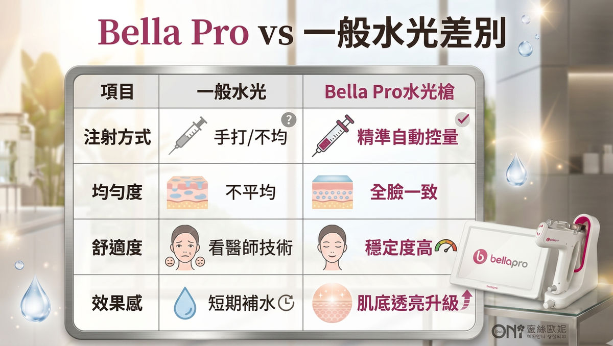 Bella Pro 水光槍與一般水光比較:注射方式、均勻度、舒適度、效果感