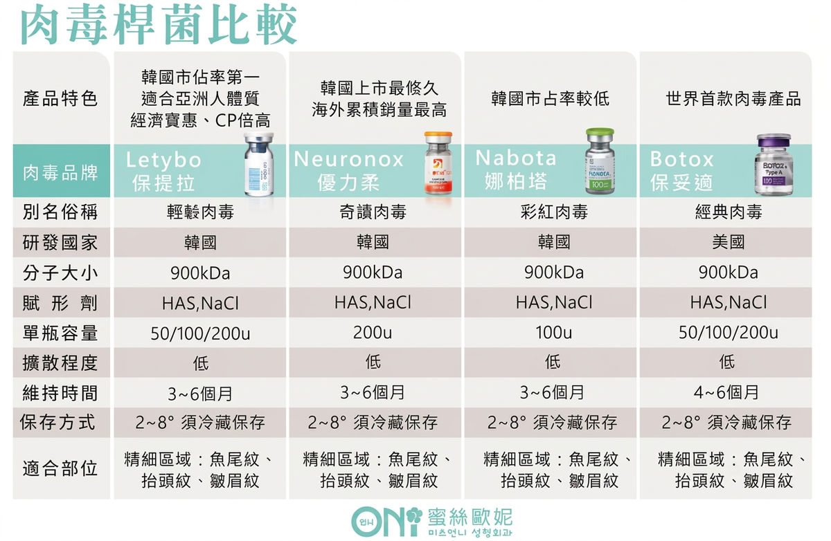 肉毒桿菌品牌比較表:Letybo 保提拉、Neuronox 優力柔、Nabota 娜柏塔、Botox 保妥適