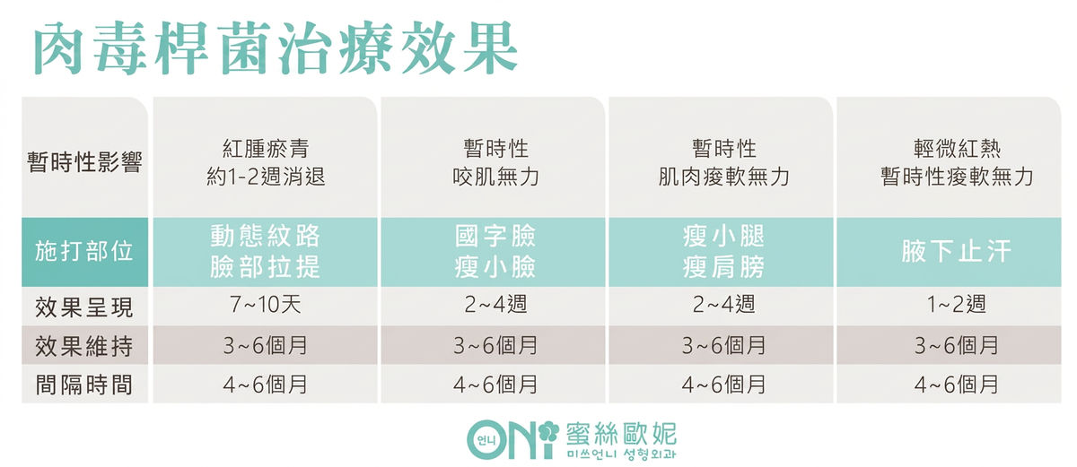 肉毒桿菌治療效果表:動態紋路、國字臉、瘦小腿瘦肩膀、腋下止汗的效果呈現與維持時間