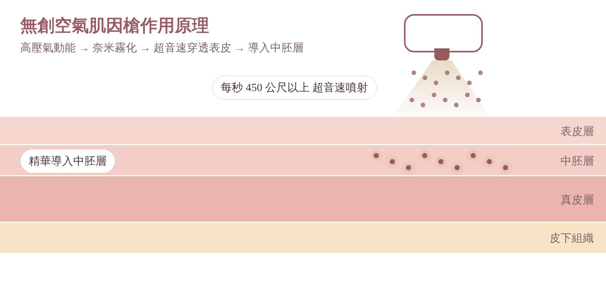 無創空氣肌因槍作用原理:高壓氣動能將精華奈米霧化,以每秒 450 公尺以上超音速穿透表皮,導入中胚層