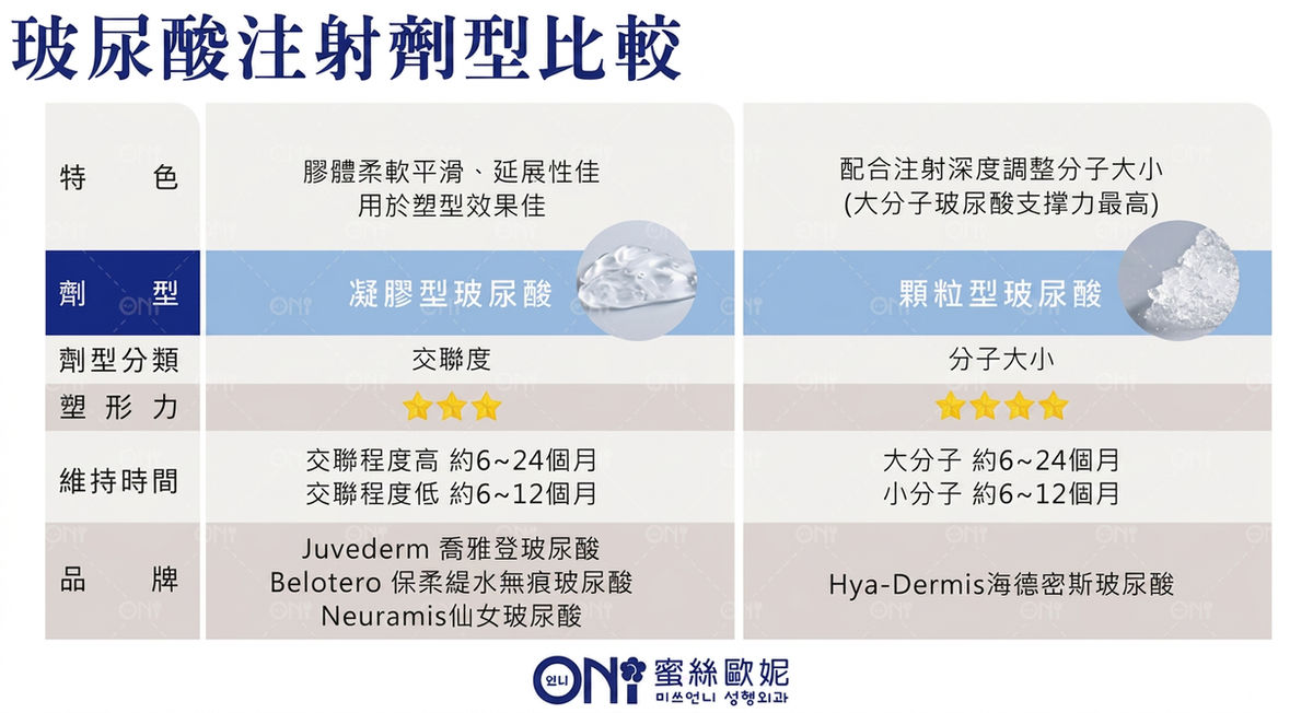 玻尿酸注射劑型比較表:凝膠型與顆粒型