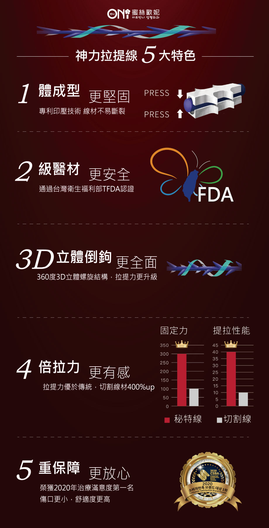 神力拉提線 5 大特色:一體成型、二級醫材、3D 立體倒鉤、4 倍拉力、5 重保障
