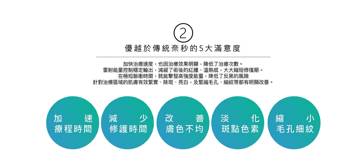 皮秒雷射 5 大滿意度:加速療程時間、減少修護時間、改善膚色不均、淡化斑點色素、縮小毛孔細紋
