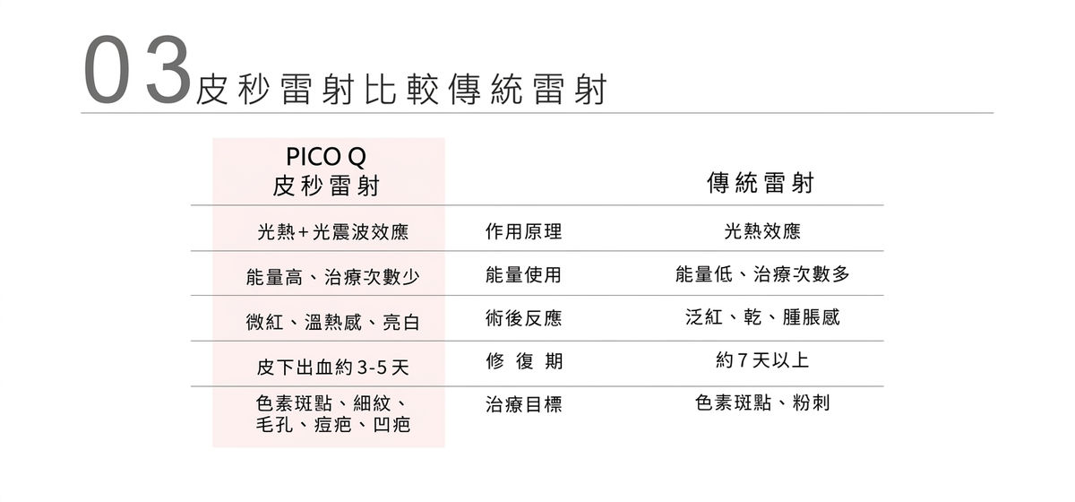 PICO Q 皮秒雷射與傳統雷射比較表