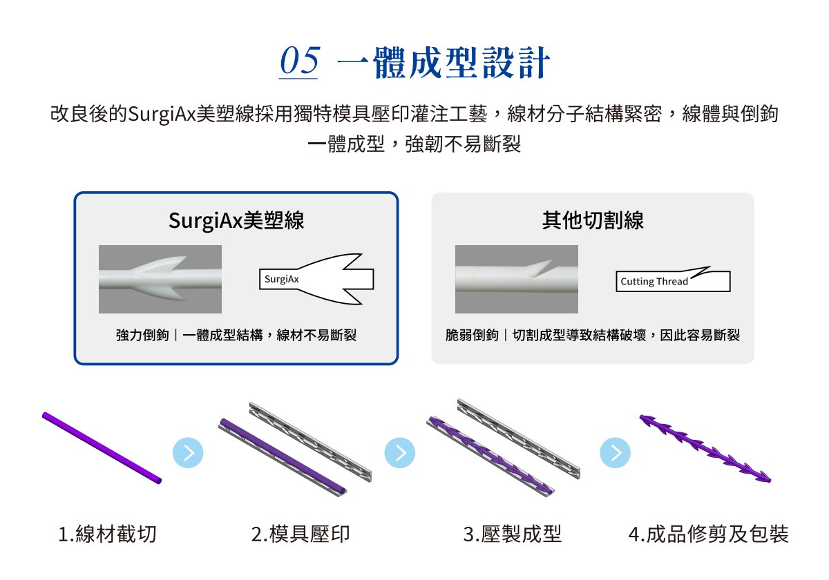 SurgiAx 美塑線與一般切割線比較:一體成型強力倒鉤,製程為線材截切、模具壓印、壓製成型、成品修剪及包裝