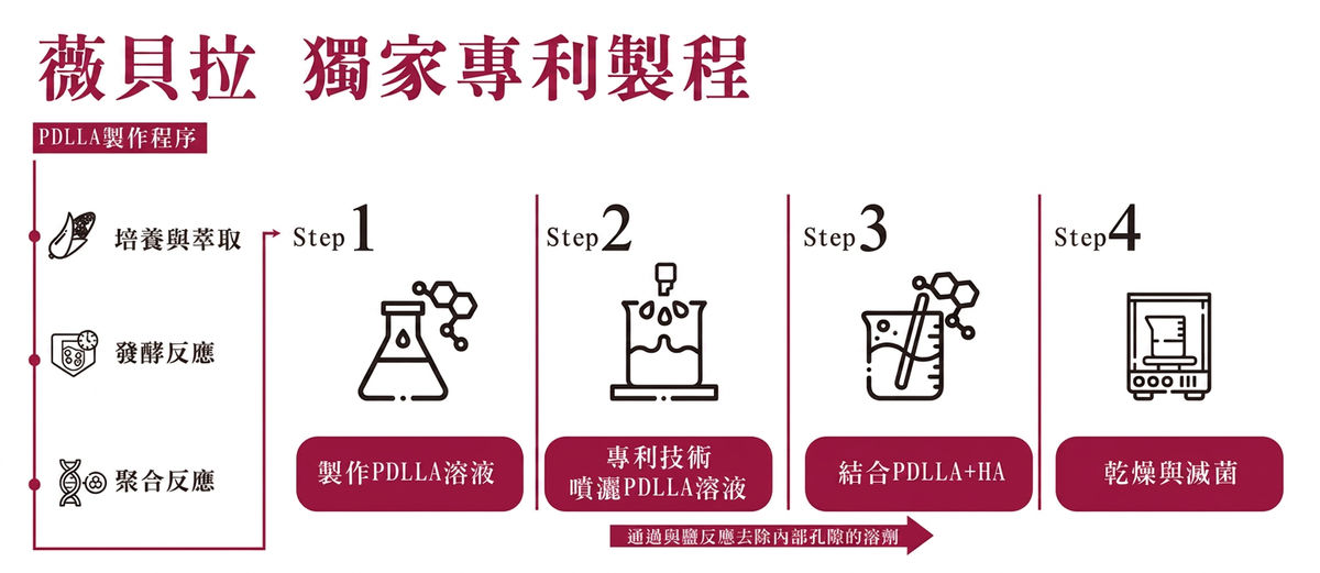 薇貝拉獨家專利製程:製作 PDLLA 溶液、專利技術噴灑、結合 PDLLA+HA、乾燥與滅菌